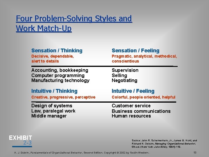 Four Problem-Solving Styles and Work Match-Up Sensation / Thinking Sensation / Feeling Decisive, dependable,