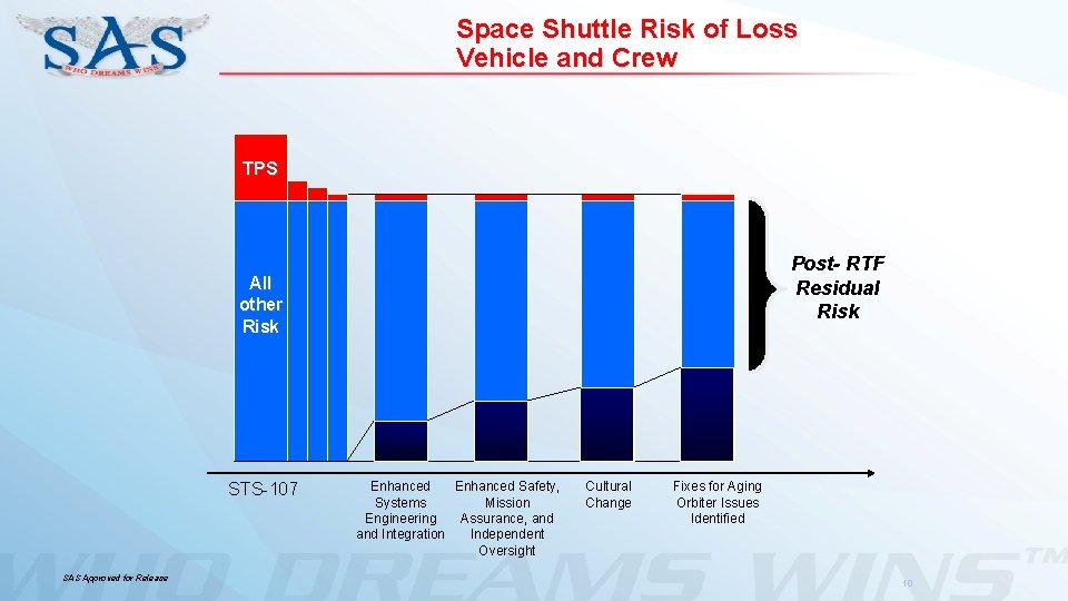 Space Shuttle Risk of Loss Vehicle and Crew TPS Post- RTF Residual Risk All