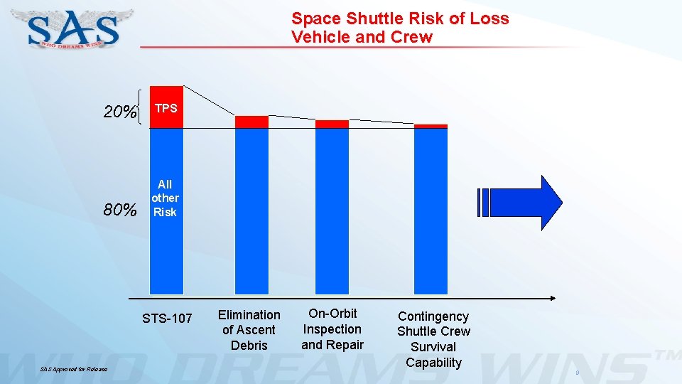 Space Shuttle Risk of Loss Vehicle and Crew 20% TPS 80% All other Risk