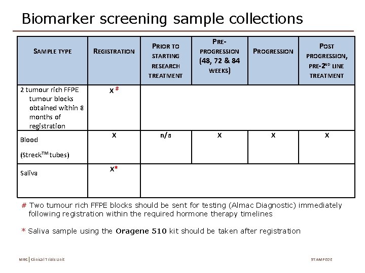 Biomarker screening sample collections SAMPLE TYPE REGISTRATION 2 tumour rich FFPE tumour blocks obtained