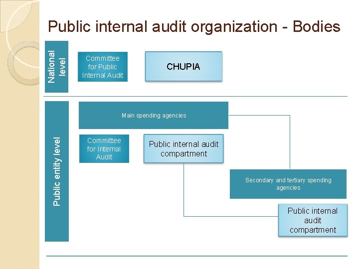 Approaches and challenges in implementing the public internal