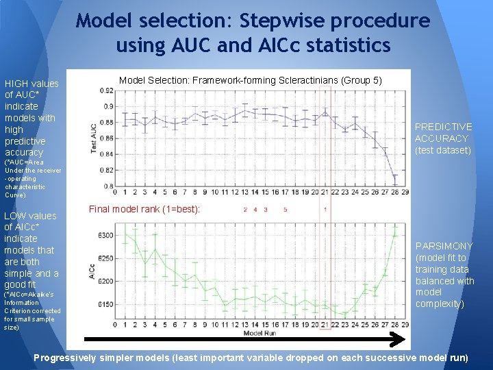 Model selection: Stepwise procedure using AUC and AICc statistics HIGH values of AUC* indicate