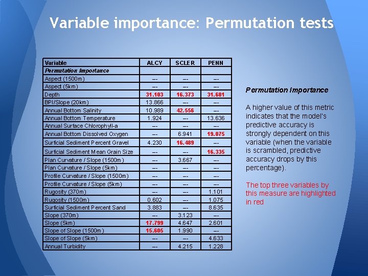 Variable importance: Permutation tests Variable Permutation Importance Aspect (1500 m) Aspect (5 km) Depth