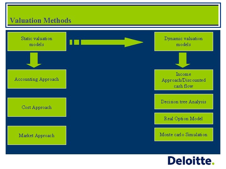 Valuation Methods Static valuation models Dynamic valuation models Accounting Approach Income Approach/Discounted cash flow