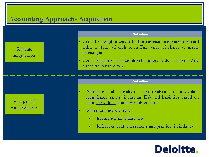 Accounting Approach- Acquisition Valuation Separate Acquisition • Cost of intangible would be the purchase