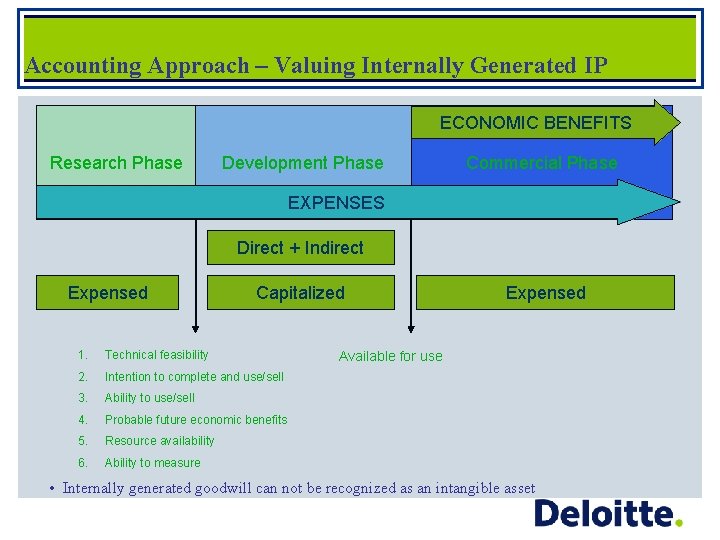 Accounting Approach – Valuing Internally Generated IP ECONOMIC BENEFITS Research Phase Development Phase Commercial