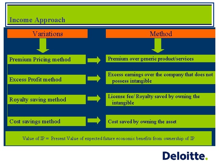 Income Approach Variations Method Premium Pricing method Premium over generic product/services Excess Profit method