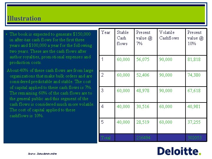 Illustration • The book is expected to generate $150, 000 in after-tax cash flows