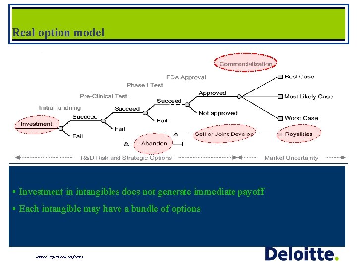 Real option model • Investment in intangibles does not generate immediate payoff • Each