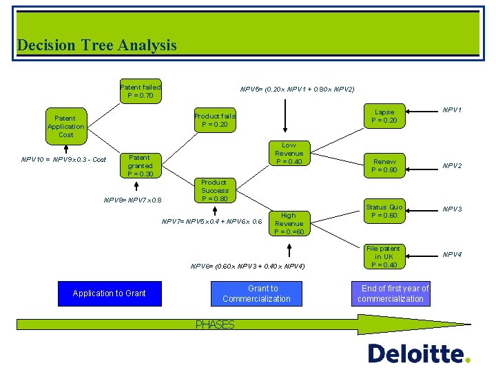 Decision Tree Analysis Patent failed P = 0. 70 NPV 5= (0. 20 x