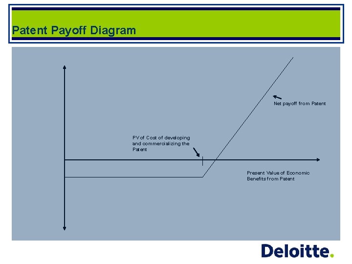 Patent Payoff Diagram Net payoff from Patent PV of Cost of developing and commercializing