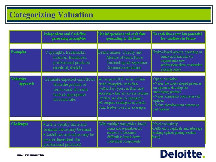 Categorizing Valuation Independent and Cash flow generating intangibles Not independent and cash flow generating