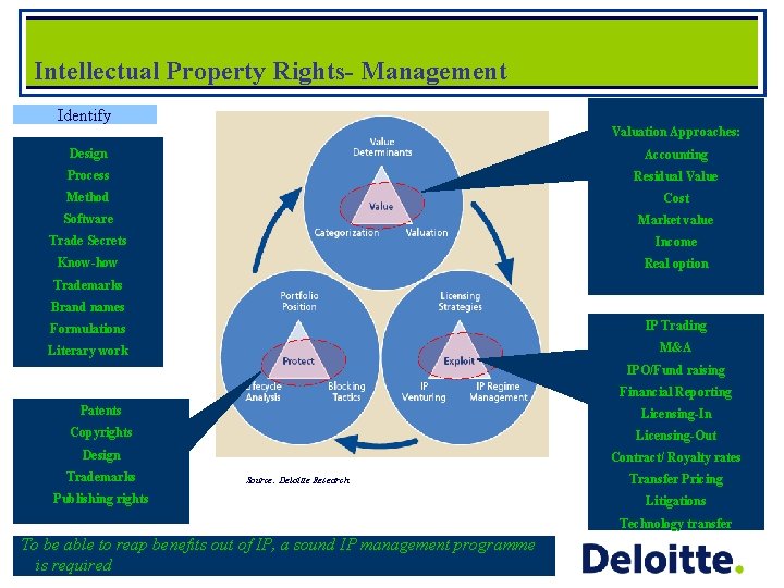 Intellectual Property Rights- Management Identify Valuation Approaches: Design Accounting Process Residual Value Method Cost