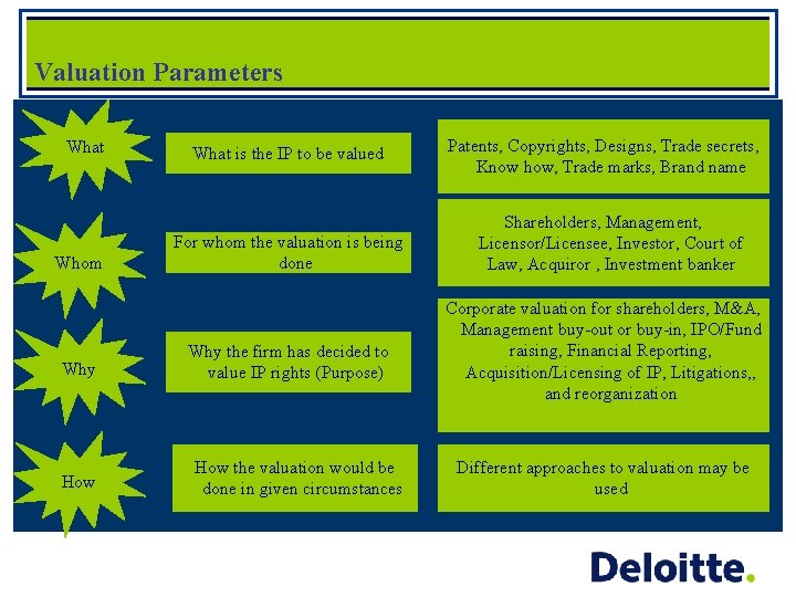 Valuation Parameters What Whom Why How What is the IP to be valued For