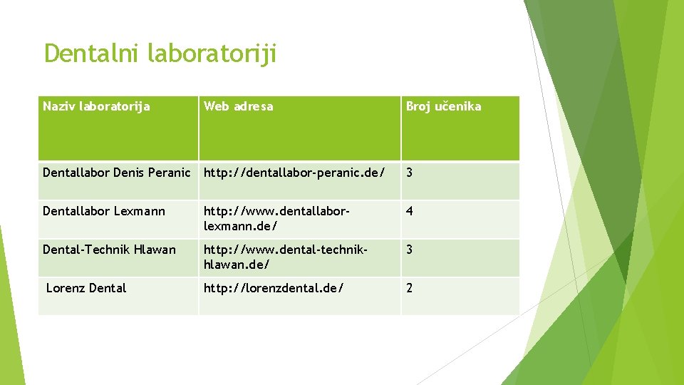 Dentalni laboratoriji Naziv laboratorija Web adresa Broj učenika Dentallabor Denis Peranic http: //dentallabor-peranic. de/