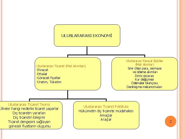 ULUSLARARASI EKONOMİ Uluslararası Ticaret (Mal Akımları) -İhracat -İthalat -Göreceli fiyatlar -Üretim, Tüketim Uluslararası Ticaret
