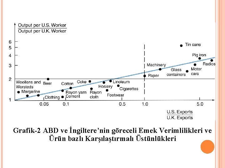 Grafik-2 ABD ve İngiltere’nin göreceli Emek Verimlilikleri ve Ürün bazlı Karşılaştırmalı Üstünlükleri 