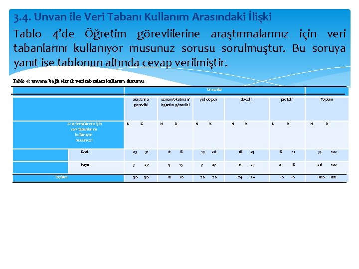 3. 4. Unvan ile Veri Tabanı Kullanım Arasındaki İlişki Tablo 4’de Öğretim görevlilerine araştırmalarınız