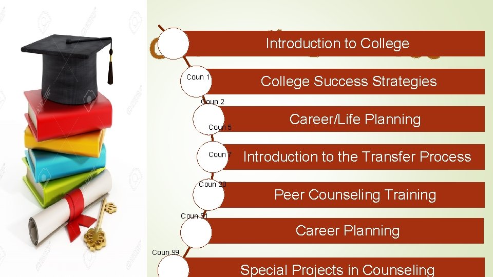 Introduction to College Coun 1 College Success Strategies Coun 2 Coun 5 Coun 7