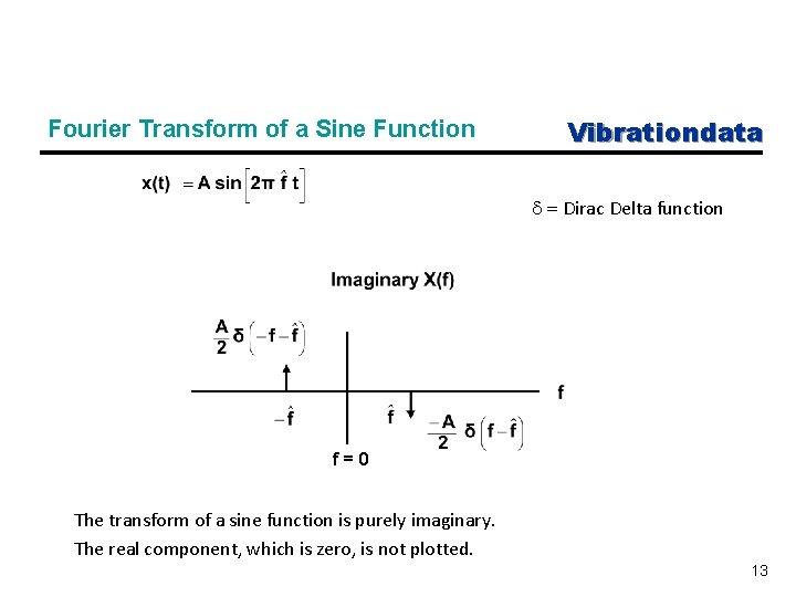 Fourier Transform of a Sine Function Vibrationdata d = Dirac Delta function f=0 The