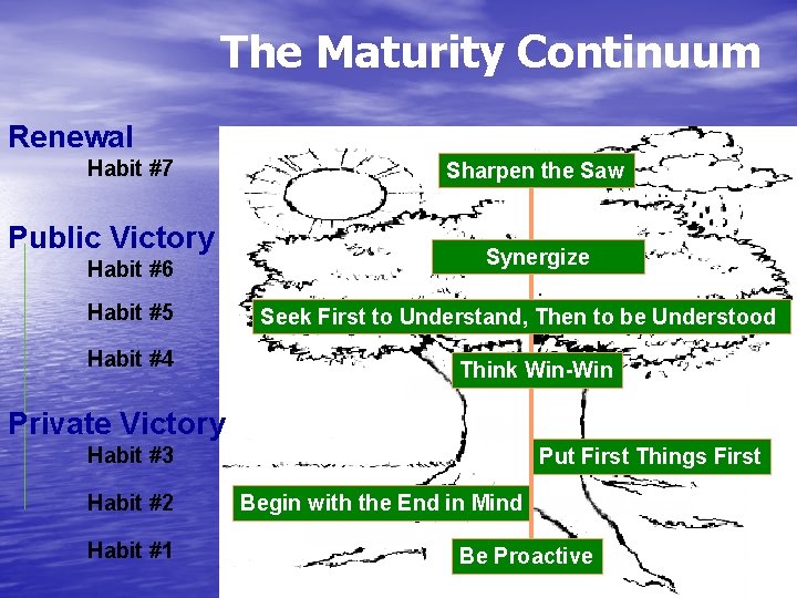 The Maturity Continuum Renewal Habit #7 Public Victory Habit #6 Habit #5 Habit #4