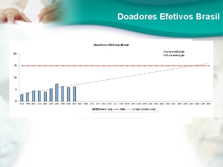 Doadores Efetivos Brasil 