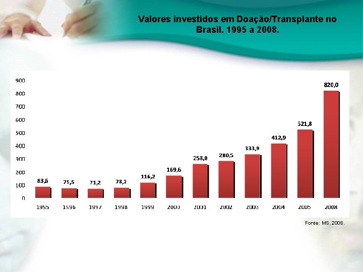 Valores investidos em Doação/Transplante no Brasil. 1995 a 2008. Fonte: MS. 2008. 