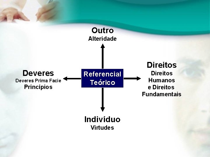 Outro Alteridade Deveres Prima Facie Princípios Direitos Referencial Teórico Indivíduo Virtudes Direitos Humanos e