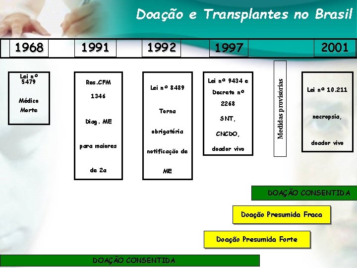 Doação e Transplantes no Brasil Lei nº 5479 Médico 1991 Res. CFM 1346 Morte