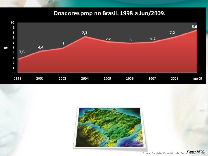 Fonte: ABTO Fonte: Registro Brasileiro de Transplantes (RBT). 