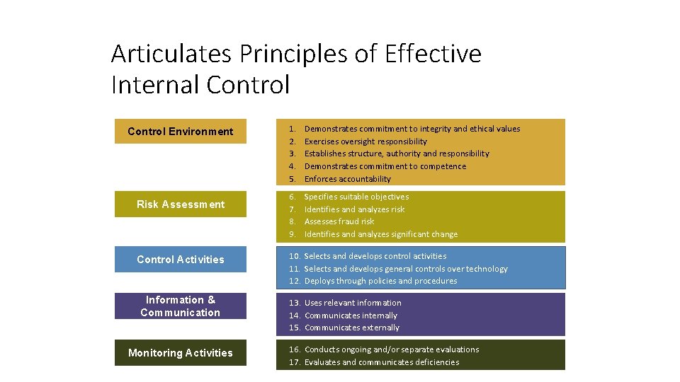 Articulates Principles of Effective Internal Control Environment Risk Assessment Control Activities Information & Communication