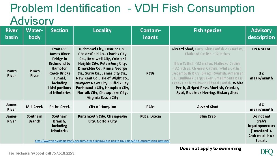 Problem Identification - VDH Fish Consumption Advisory River basin Waterbody Section Locality Contaminants From