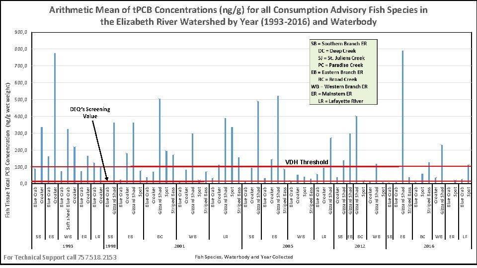 Fish Tissue Total PCB Concentration (ng/g wet weight) 0, 0 Blue Crab Croaker Blue