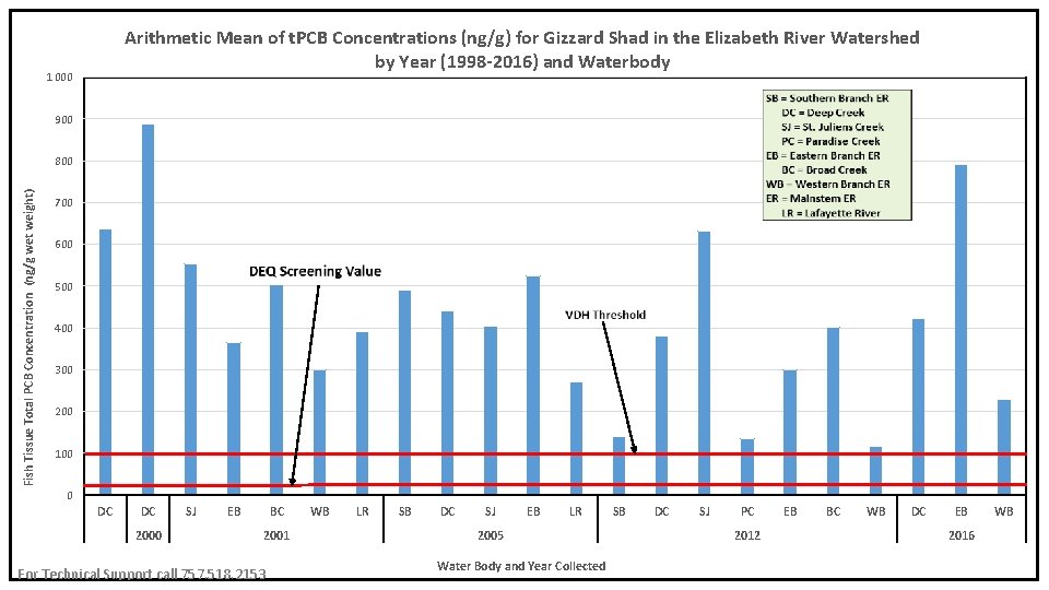 Arithmetic Mean of t. PCB Concentrations (ng/g) for Gizzard Shad in the Elizabeth River