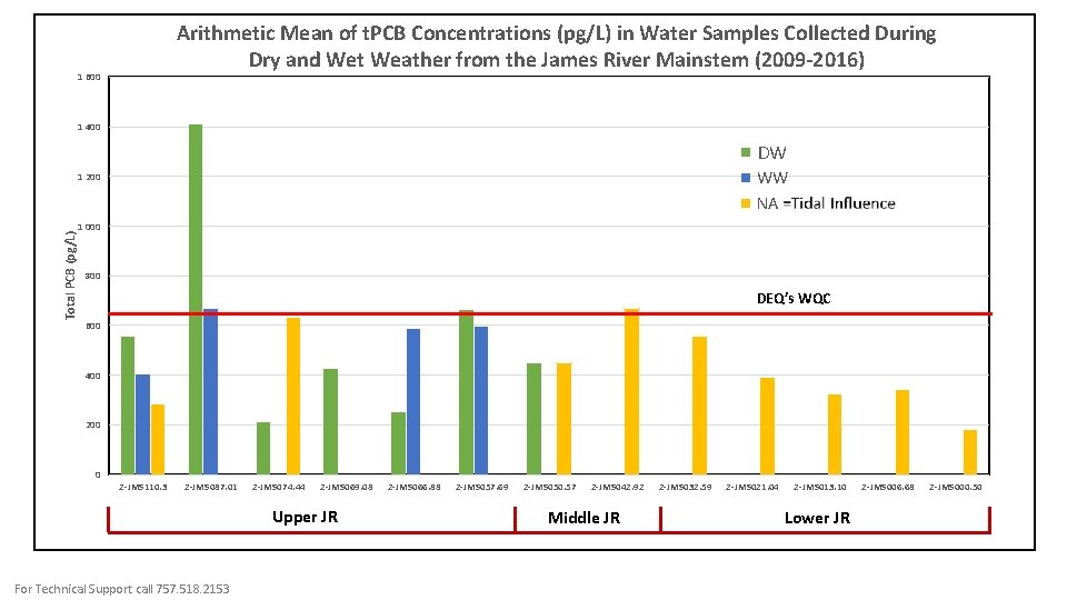 Arithmetic Mean of t. PCB Concentrations (pg/L) in Water Samples Collected During Dry and