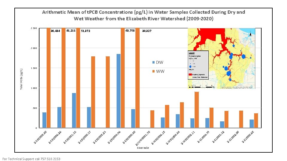 Arithmetic Mean of t. PCB Concentrations in During Water. Dry. Samples Collected Dry and