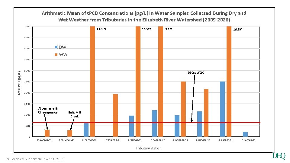 Arithmetic Mean of t. PCB Concentrations (pg/L) in Water Samples Collected During Dry and