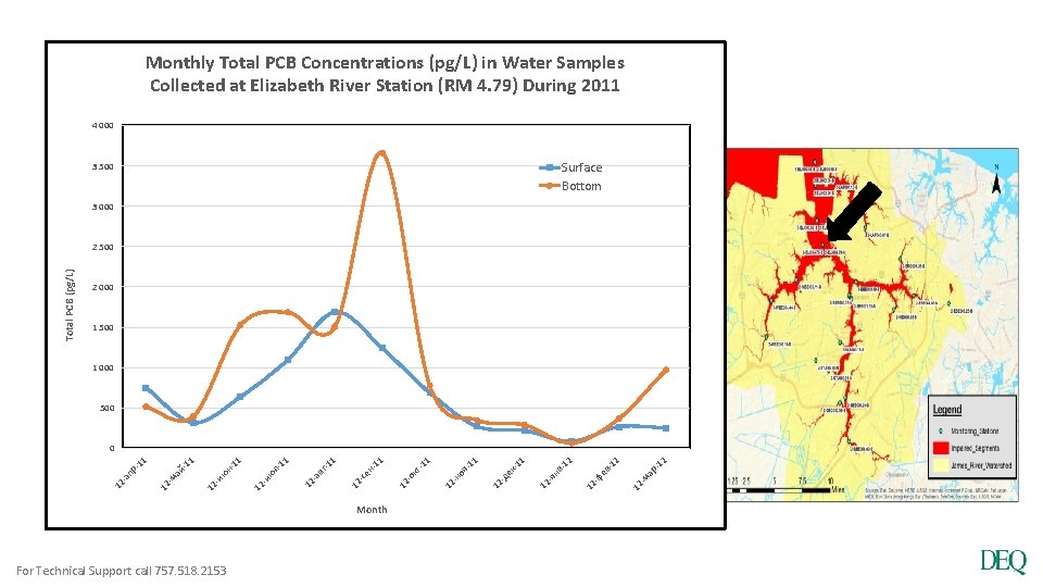 Monthly Total PCB Concentrations (pg/L) in Water Samples Collected at Elizabeth River Station (RM