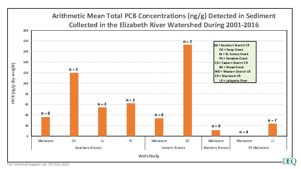Arithmetic Mean Total PCB Concentrations (ng/g) Detected in Sediment Collected in the Elizabeth River