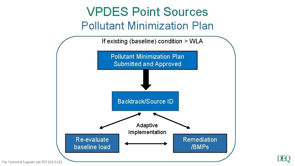 VPDES Point Sources Pollutant Minimization Plan If existing (baseline) condition > WLA Pollutant Minimization