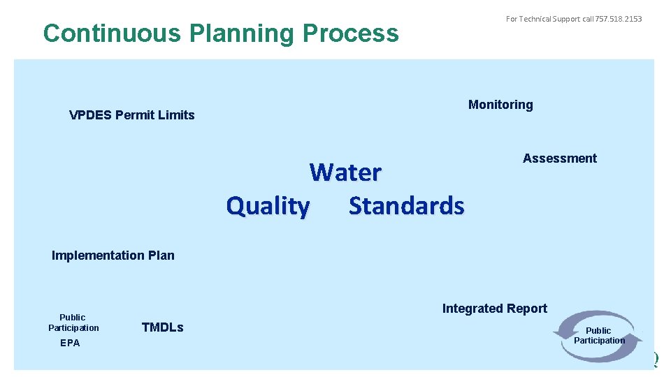 For Technical Support call 757. 518. 2153 Continuous Planning Process Monitoring VPDES Permit Limits