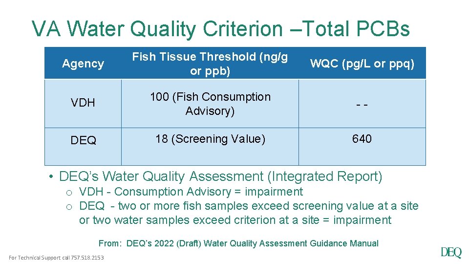 VA Water Quality Criterion –Total PCBs Agency Fish Tissue Threshold (ng/g or ppb) WQC