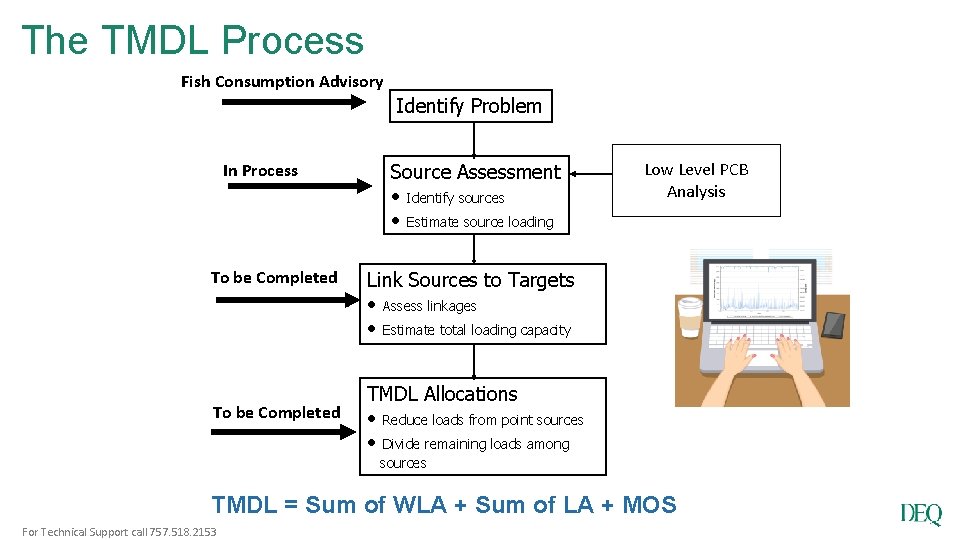 The TMDL Process Fish Consumption Advisory Identify Problem In Process To be Completed Source