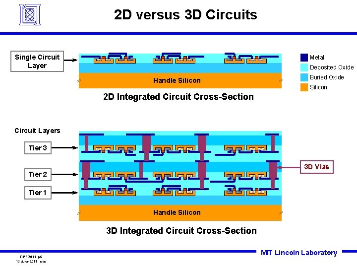 2 D versus 3 D Circuits Single Circuit Layer Metal Deposited Oxide Handle Silicon