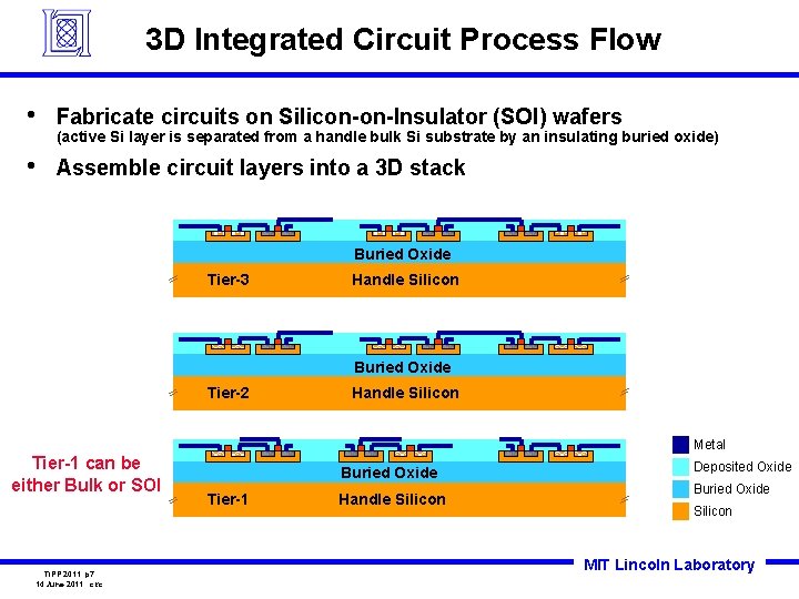 3 D Integrated Circuit Process Flow • Fabricate circuits on Silicon-on-Insulator (SOI) wafers •