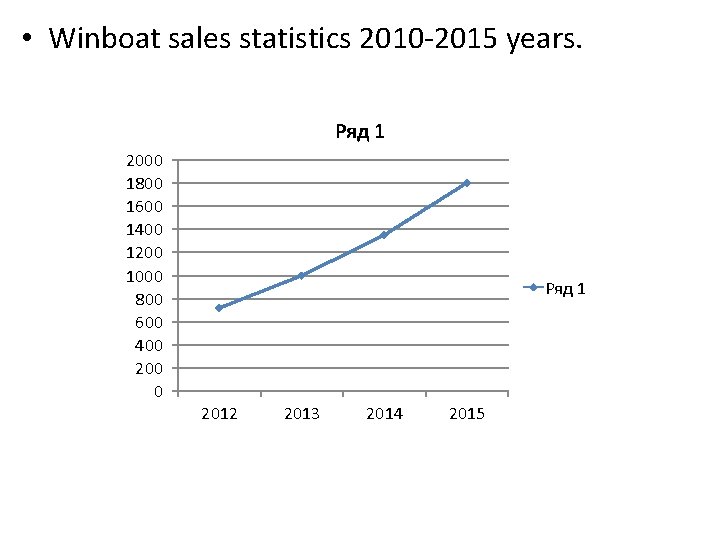  • Winboat sales statistics 2010 -2015 years. Ряд 1 2000 1800 1600 1400