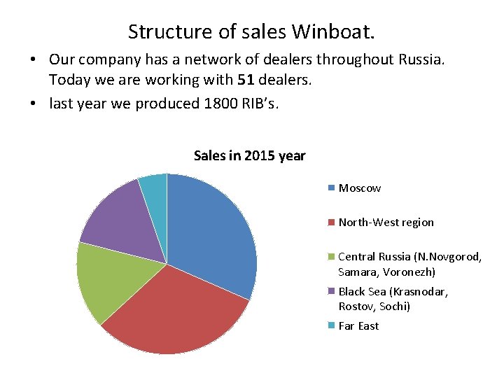 Structure of sales Winboat. • Our company has a network of dealers throughout Russia.
