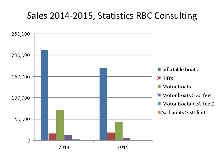 Sales 2014 -2015, Statistics RBC Consulting 250, 000 200, 000 Inflatable boats 150, 000