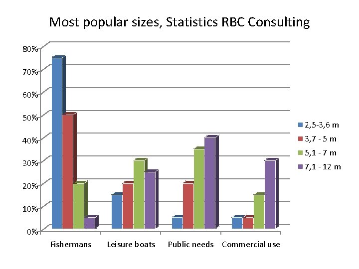 Most popular sizes, Statistics RBC Consulting 80% 70% 60% 50% 2, 5 -3, 6