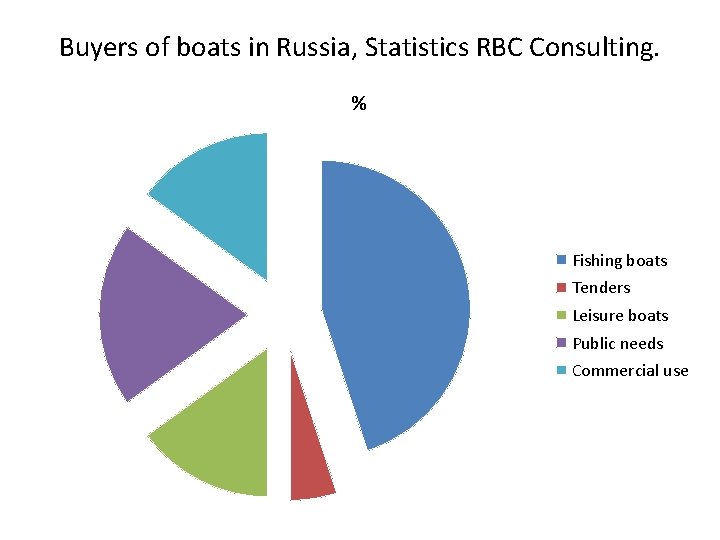 Buyers of boats in Russia, Statistics RBC Consulting. % Fishing boats Tenders Leisure boats